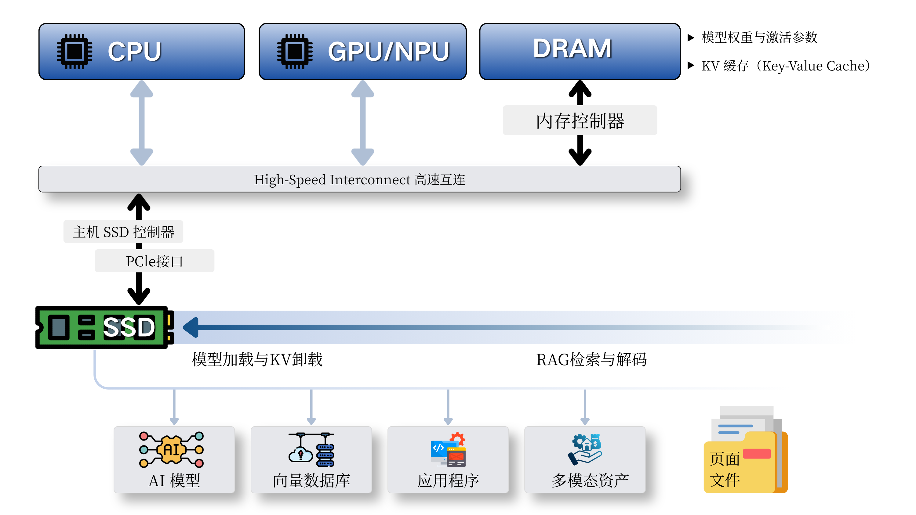 端侧推理时,内存与存储的交互方式